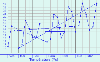 Graphique des tempratures prvues pour Manses