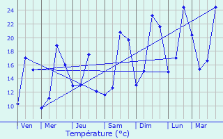 Graphique des tempratures prvues pour Teilhet