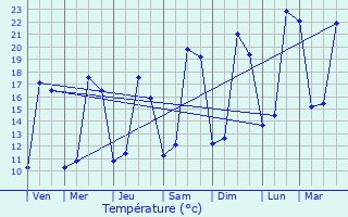 Graphique des tempratures prvues pour La Bente