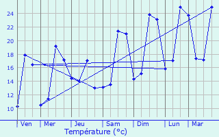 Graphique des tempratures prvues pour Montgiscard