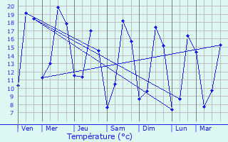 Graphique des tempratures prvues pour Fontaine-le-Port