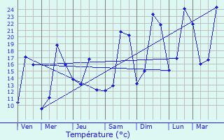 Graphique des tempratures prvues pour Le Fossat