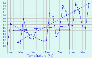 Graphique des tempratures prvues pour Montsauns
