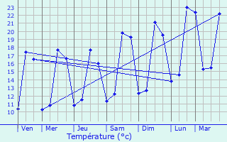 Graphique des tempratures prvues pour Ternant