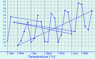 Graphique des tempratures prvues pour Vihiers