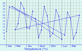 Graphique des tempratures prvues pour Saint-Germain-sur-cole
