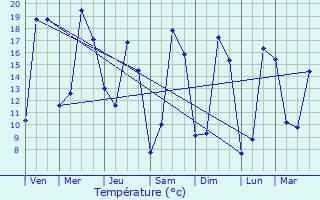 Graphique des tempratures prvues pour Ascoux