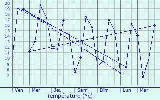 Graphique des tempratures prvues pour Villecerf