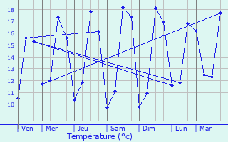 Graphique des tempratures prvues pour Plomeur