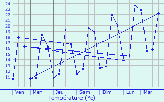 Graphique des tempratures prvues pour Meux