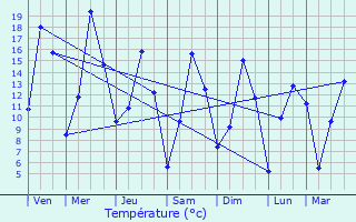 Graphique des tempratures prvues pour Ospern