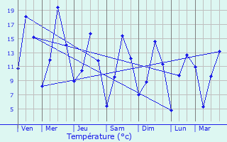 Graphique des tempratures prvues pour Perl