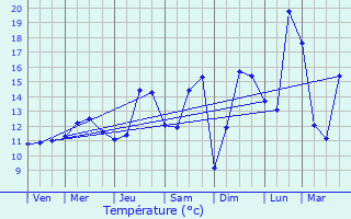 Graphique des tempratures prvues pour Cagnoncles