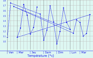 Graphique des tempratures prvues pour Halluin