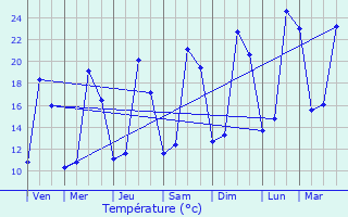 Graphique des tempratures prvues pour Sousmoulins