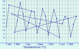 Graphique des tempratures prvues pour Volckerinckhove