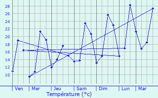 Graphique des tempratures prvues pour Dio-et-Valquires