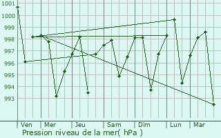 Graphe de la pression atmosphrique prvue pour Jalesar