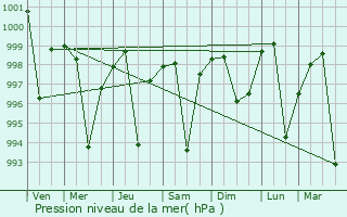 Graphe de la pression atmosphrique prvue pour Fatehpur Sikri