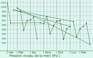 Graphe de la pression atmosphrique prvue pour Dipalpur