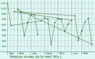 Graphe de la pression atmosphrique prvue pour Mahendragarh