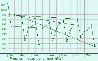 Graphe de la pression atmosphrique prvue pour Phalia