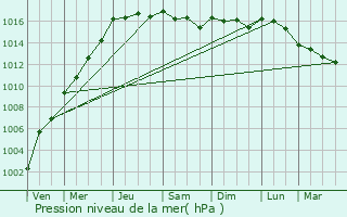 Graphe de la pression atmosphrique prvue pour Saint-Jeannet