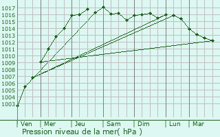 Graphe de la pression atmosphrique prvue pour Frjus