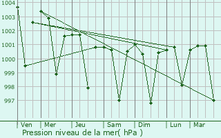 Graphe de la pression atmosphrique prvue pour Bhindar