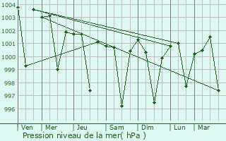 Graphe de la pression atmosphrique prvue pour Amet