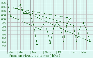 Graphe de la pression atmosphrique prvue pour Jaisinghnagar