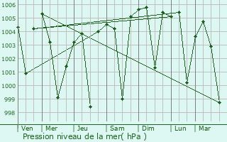 Graphe de la pression atmosphrique prvue pour Bongaigaon
