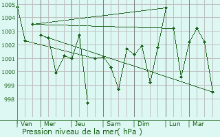 Graphe de la pression atmosphrique prvue pour Shrirampur
