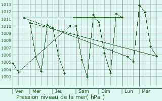 Graphe de la pression atmosphrique prvue pour Tayoltita