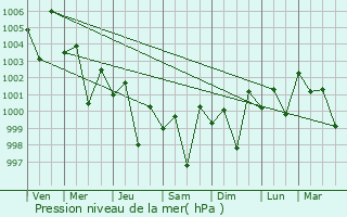 Graphe de la pression atmosphrique prvue pour Kotri