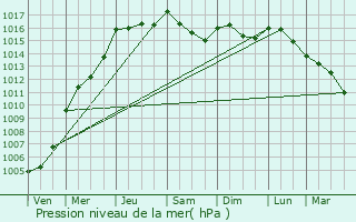 Graphe de la pression atmosphrique prvue pour Le Cannet-des-Maures