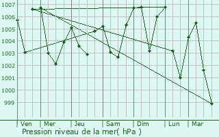 Graphe de la pression atmosphrique prvue pour Mokokchung