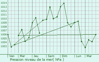 Graphe de la pression atmosphrique prvue pour Shunyi