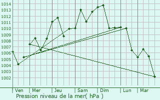 Graphe de la pression atmosphrique prvue pour Linxi