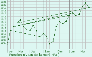 Graphe de la pression atmosphrique prvue pour Kaufering