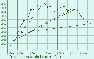 Graphe de la pression atmosphrique prvue pour Le Pradet