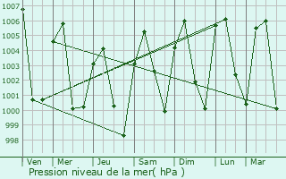 Graphe de la pression atmosphrique prvue pour Paro