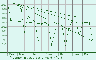 Graphe de la pression atmosphrique prvue pour Rahuri