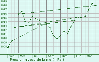Graphe de la pression atmosphrique prvue pour Kozje