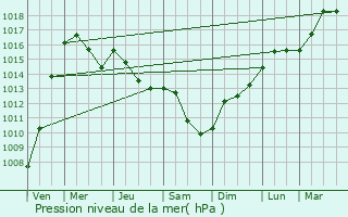 Graphe de la pression atmosphrique prvue pour Lendava