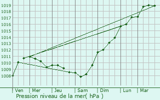 Graphe de la pression atmosphrique prvue pour Sn