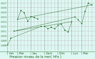 Graphe de la pression atmosphrique prvue pour Trecate