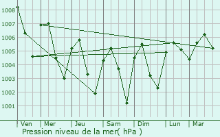 Graphe de la pression atmosphrique prvue pour Twante