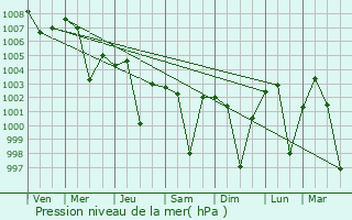Graphe de la pression atmosphrique prvue pour Ghatkesar