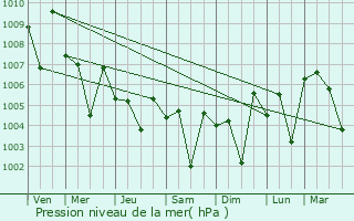 Graphe de la pression atmosphrique prvue pour Navelim